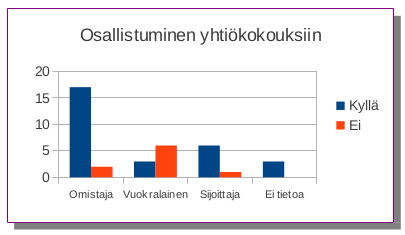 Osallistuminen yhtiökokouksiin